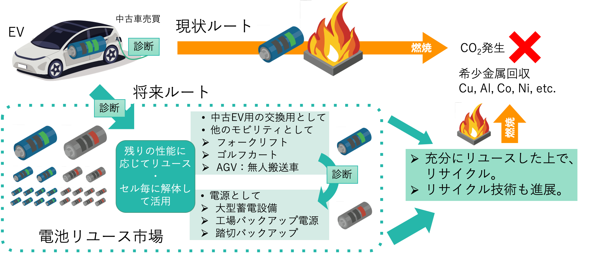 適切な診断により、使用済み電池の残存価値を評価し、他分野での二次利用を促進することで、資源の有効活用とカーボンニュートラルに寄与します。