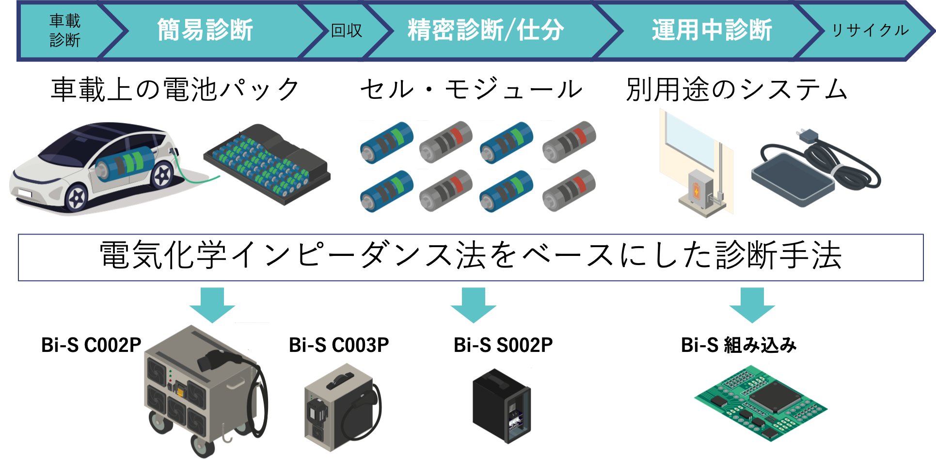 denchi.aiが提供する診断機Bi-Sシリーズは、電池から微小な充電もしくは放電を行い、電気化学インピーダンス法を基に電池の状態を迅速に診断します。