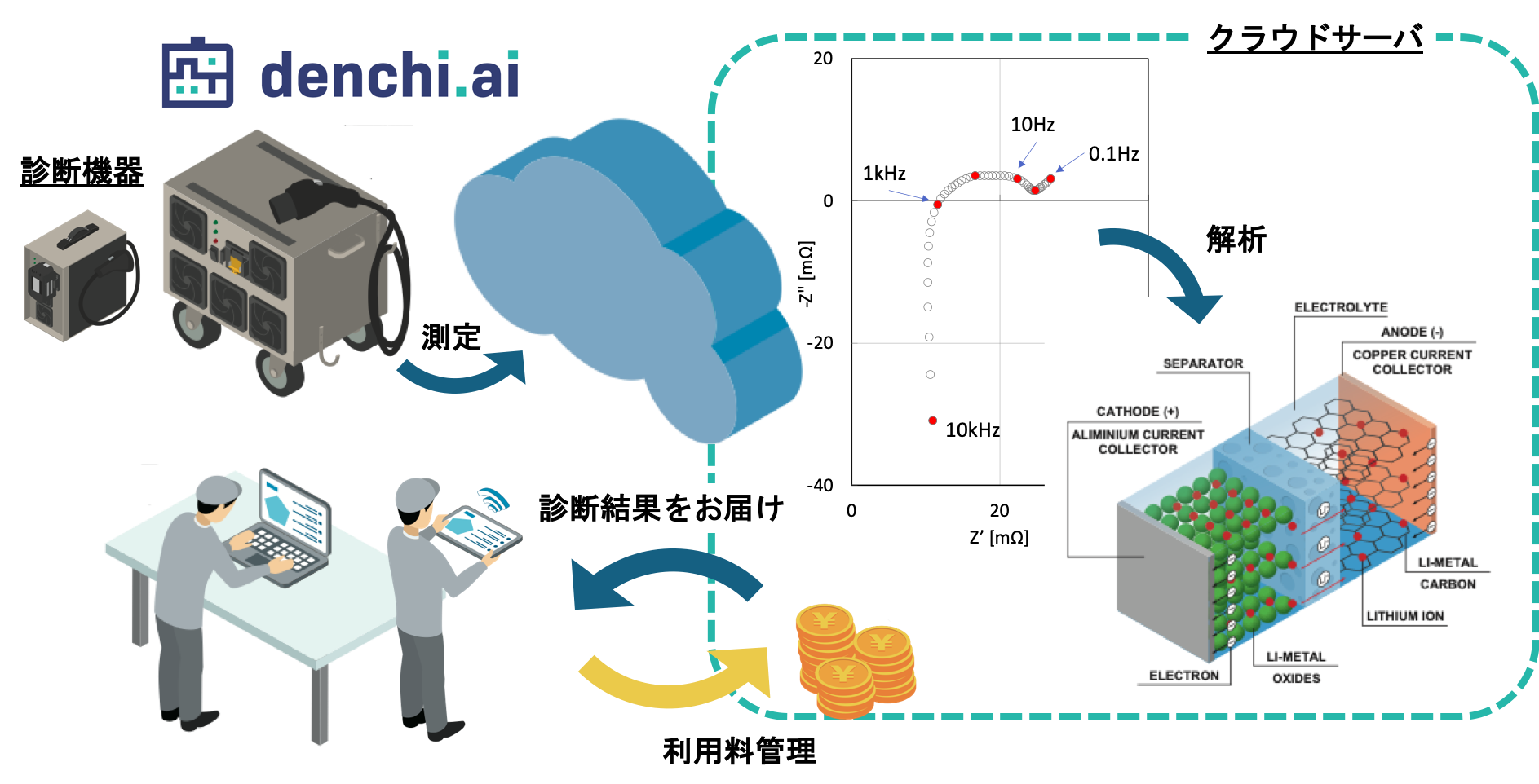 denchi.aiの提供するサービスは、直接電池の状態を評価する測定デバイスを提供します。